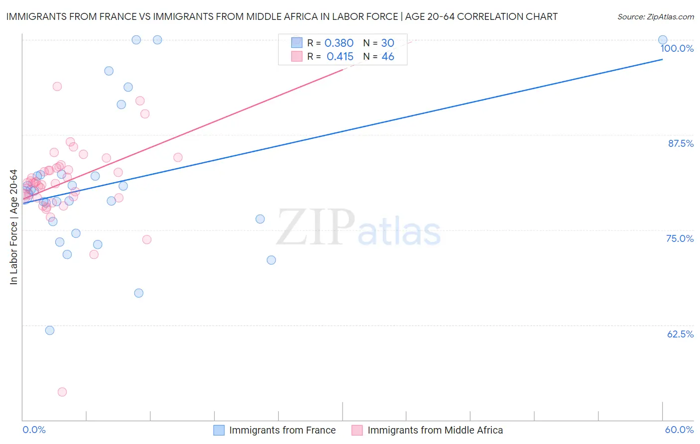 Immigrants from France vs Immigrants from Middle Africa In Labor Force | Age 20-64