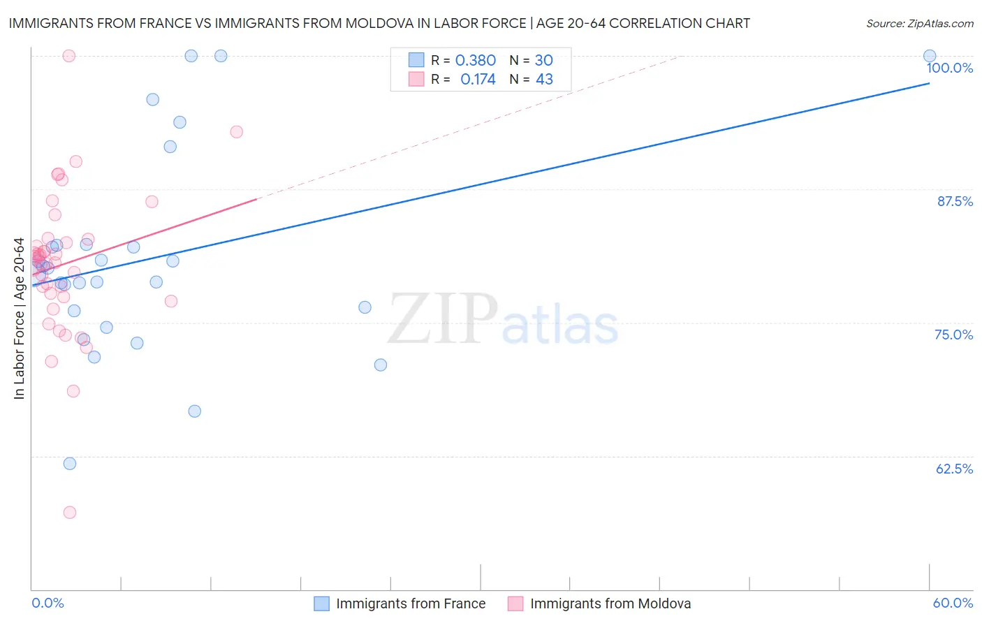 Immigrants from France vs Immigrants from Moldova In Labor Force | Age 20-64