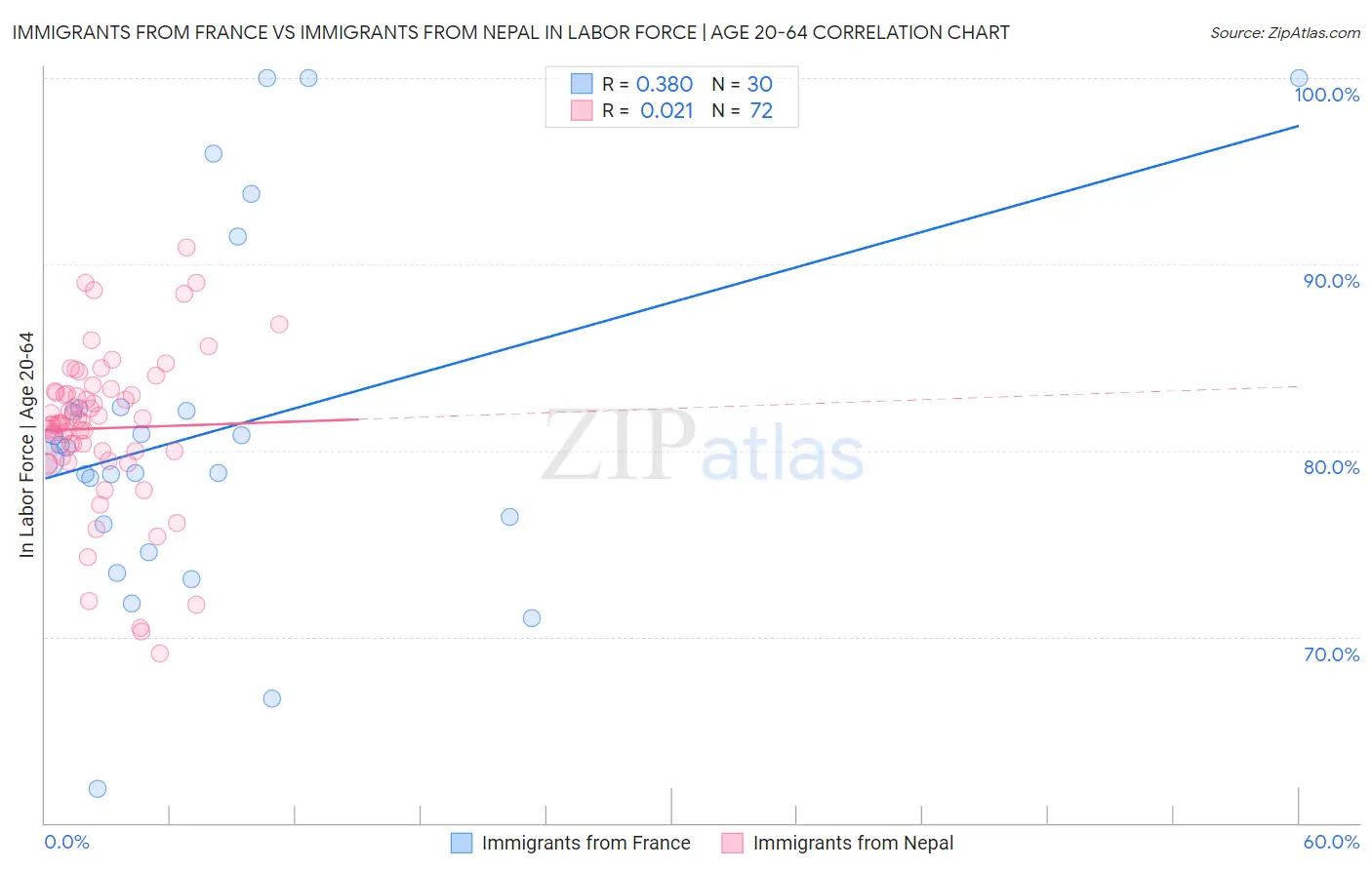 Immigrants from France vs Immigrants from Nepal In Labor Force | Age 20-64
