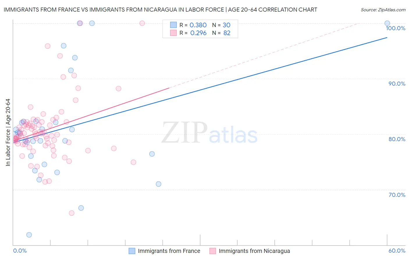 Immigrants from France vs Immigrants from Nicaragua In Labor Force | Age 20-64