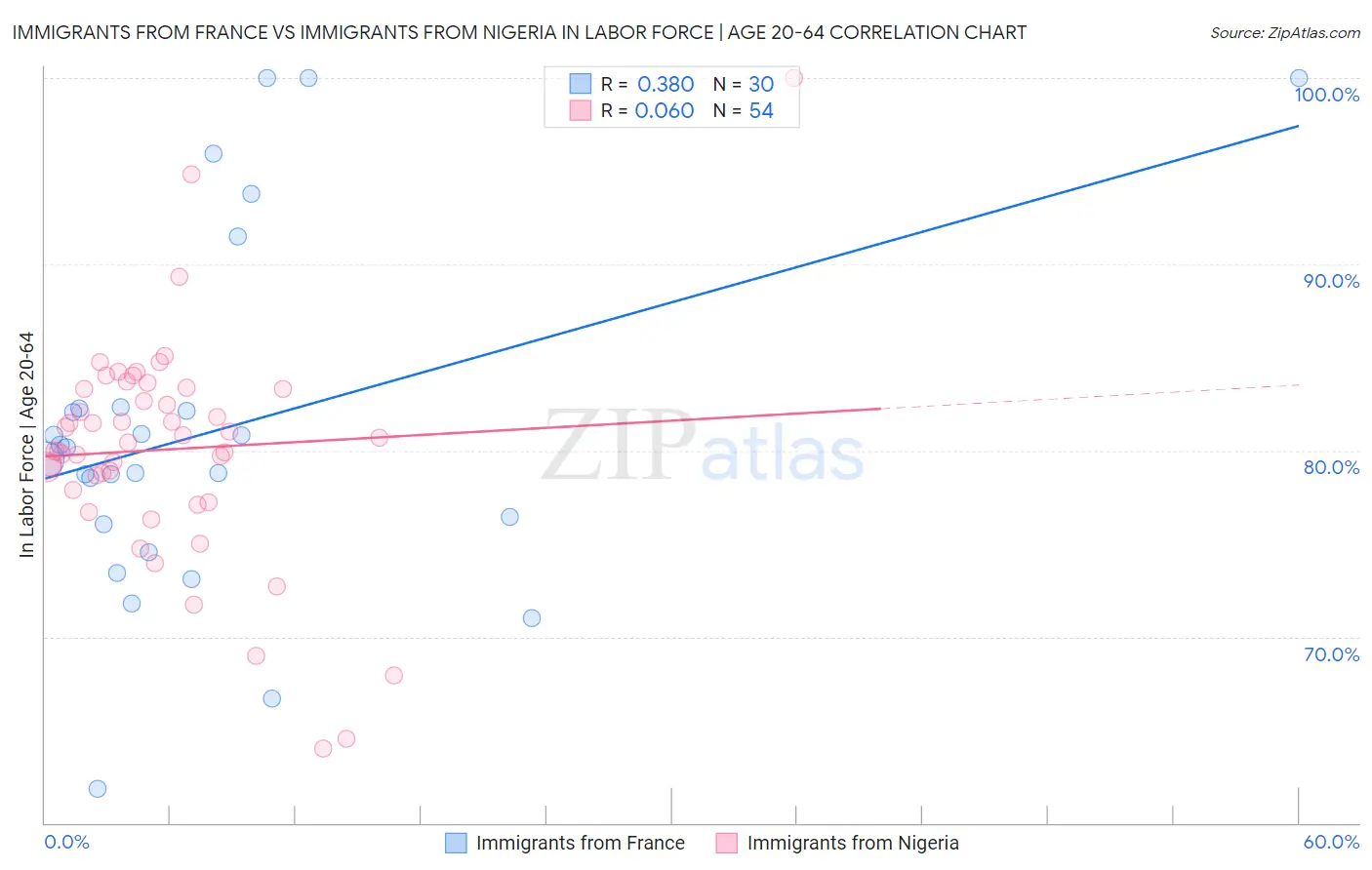 Immigrants from France vs Immigrants from Nigeria In Labor Force | Age 20-64