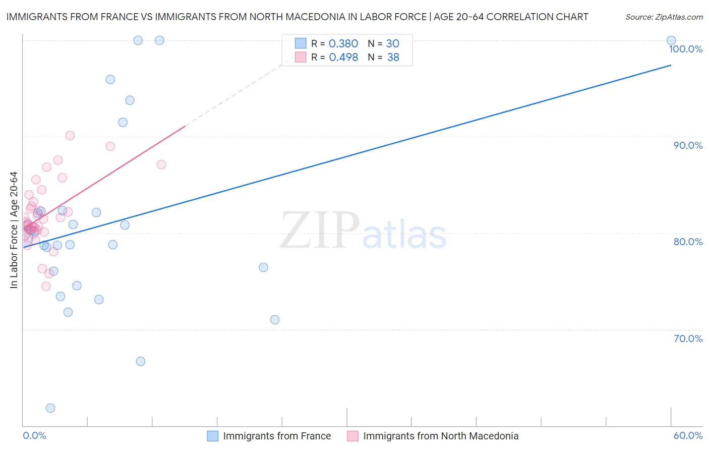 Immigrants from France vs Immigrants from North Macedonia In Labor Force | Age 20-64