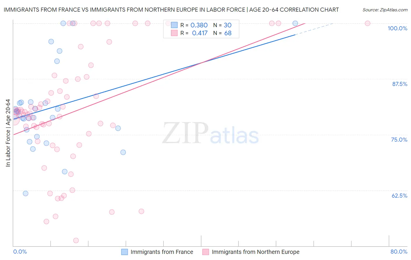 Immigrants from France vs Immigrants from Northern Europe In Labor Force | Age 20-64