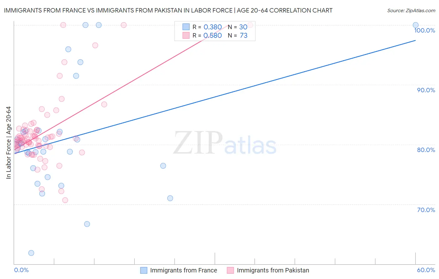 Immigrants from France vs Immigrants from Pakistan In Labor Force | Age 20-64