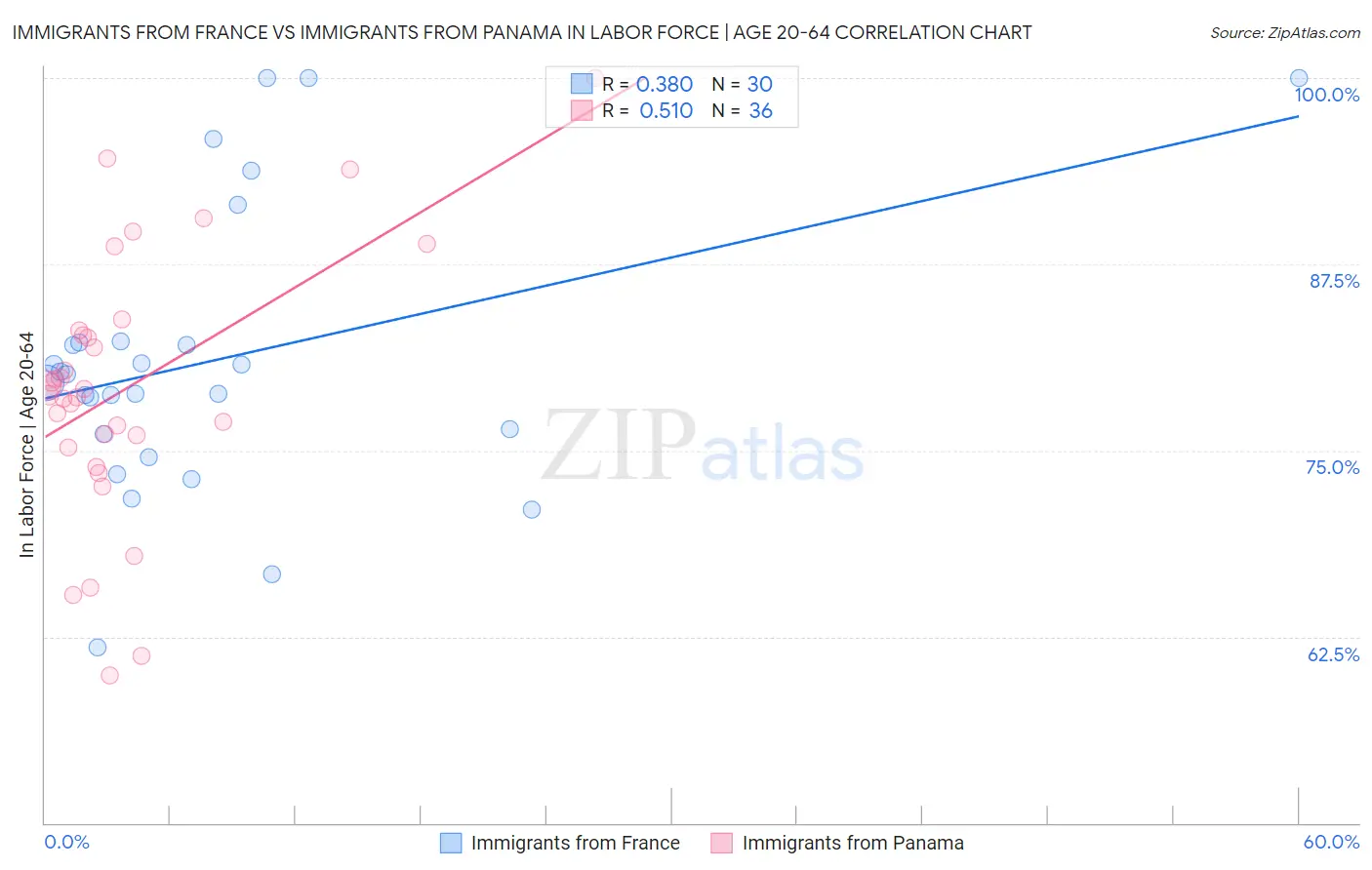 Immigrants from France vs Immigrants from Panama In Labor Force | Age 20-64