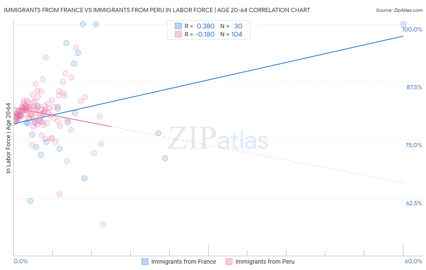 Immigrants from France vs Immigrants from Peru In Labor Force | Age 20-64