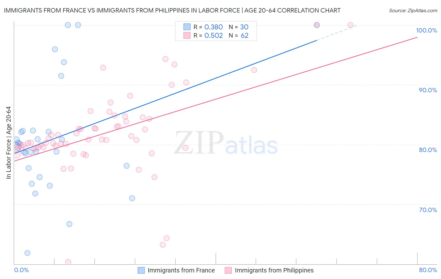 Immigrants from France vs Immigrants from Philippines In Labor Force | Age 20-64
