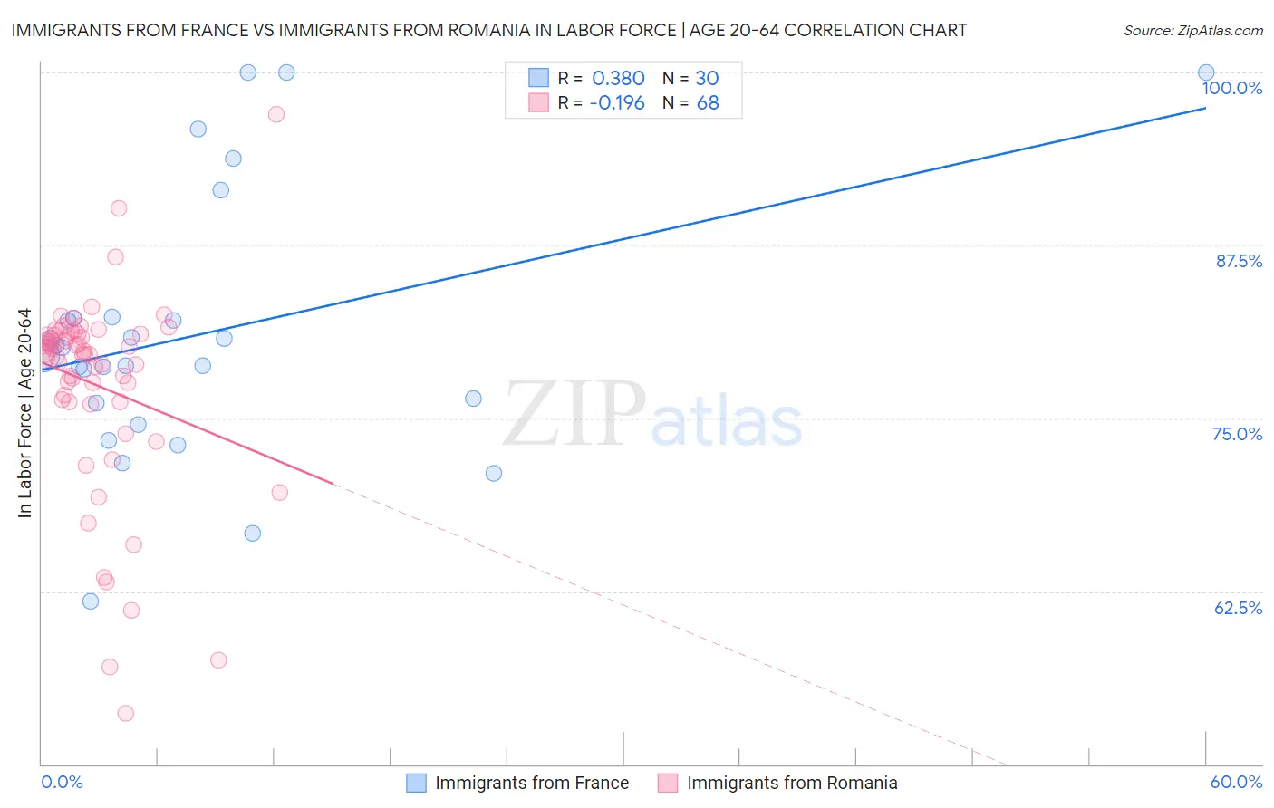 Immigrants from France vs Immigrants from Romania In Labor Force | Age 20-64