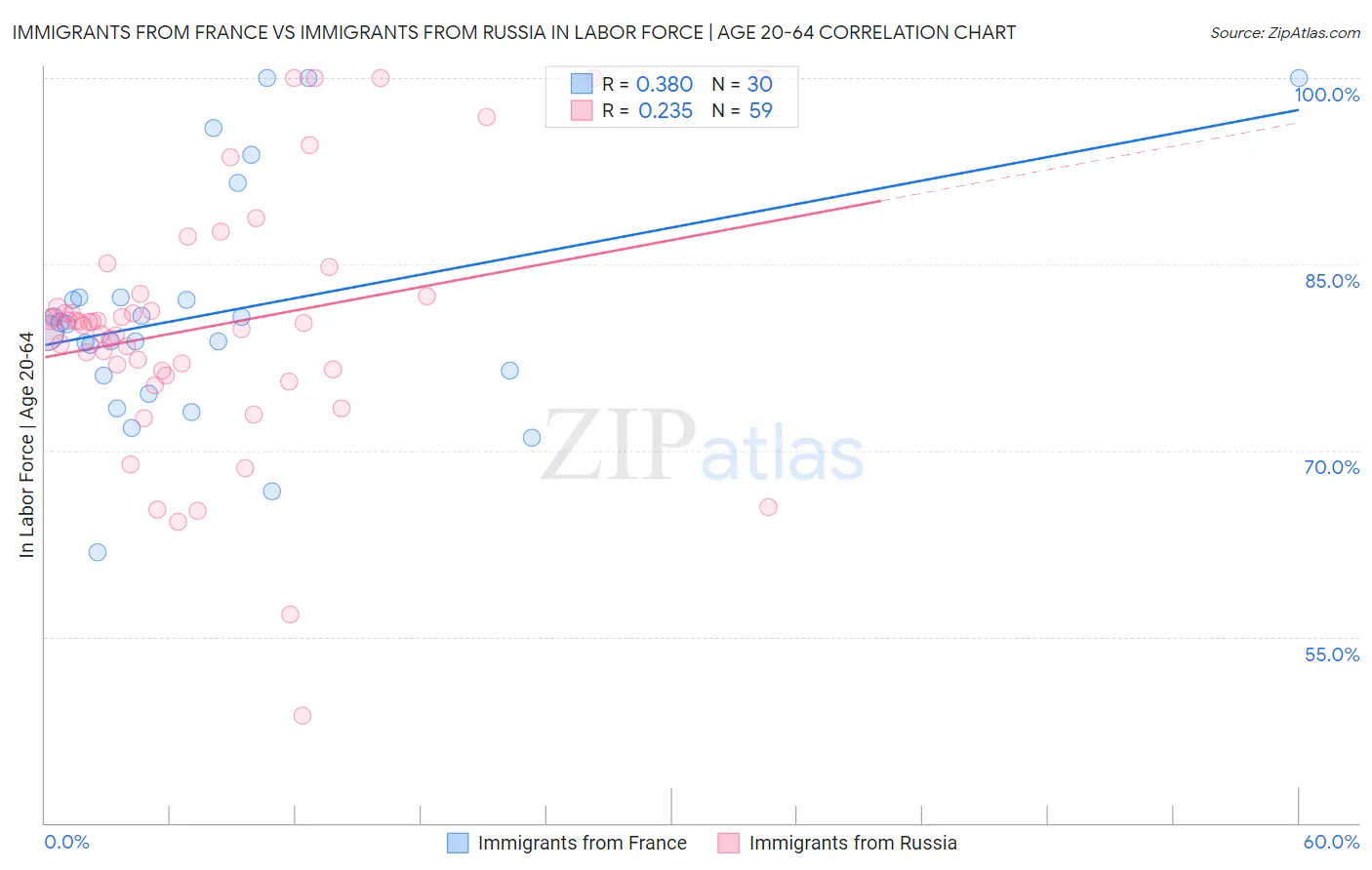 Immigrants from France vs Immigrants from Russia In Labor Force | Age 20-64