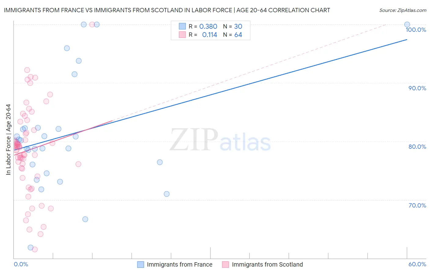Immigrants from France vs Immigrants from Scotland In Labor Force | Age 20-64