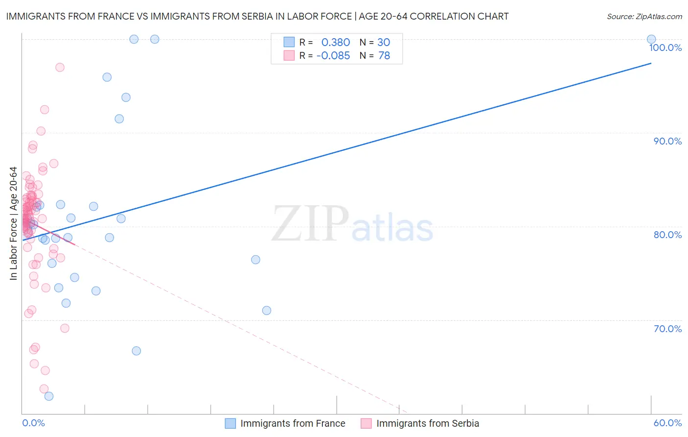 Immigrants from France vs Immigrants from Serbia In Labor Force | Age 20-64