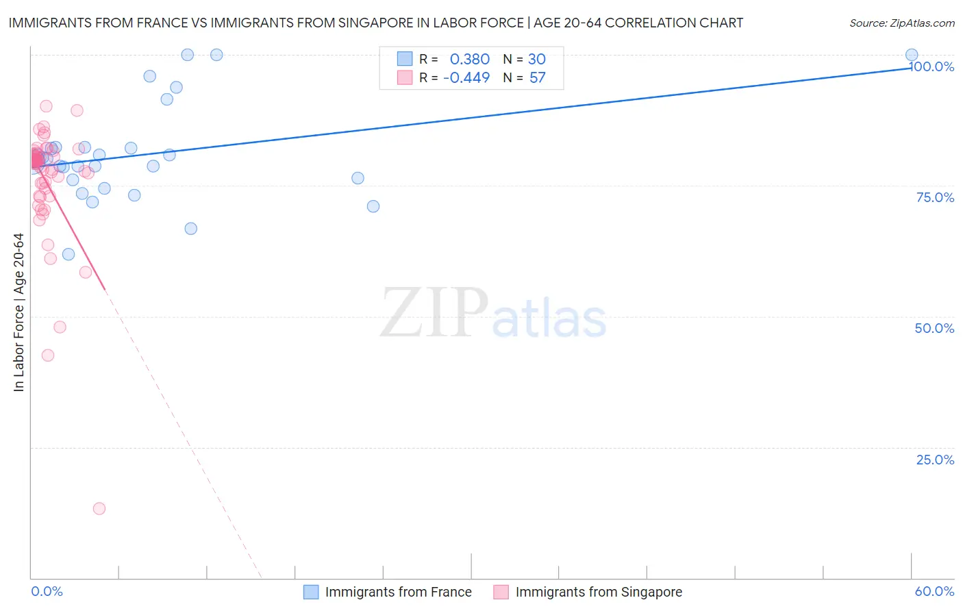 Immigrants from France vs Immigrants from Singapore In Labor Force | Age 20-64