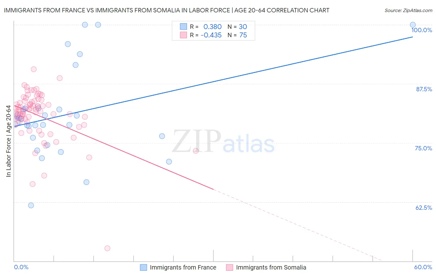 Immigrants from France vs Immigrants from Somalia In Labor Force | Age 20-64