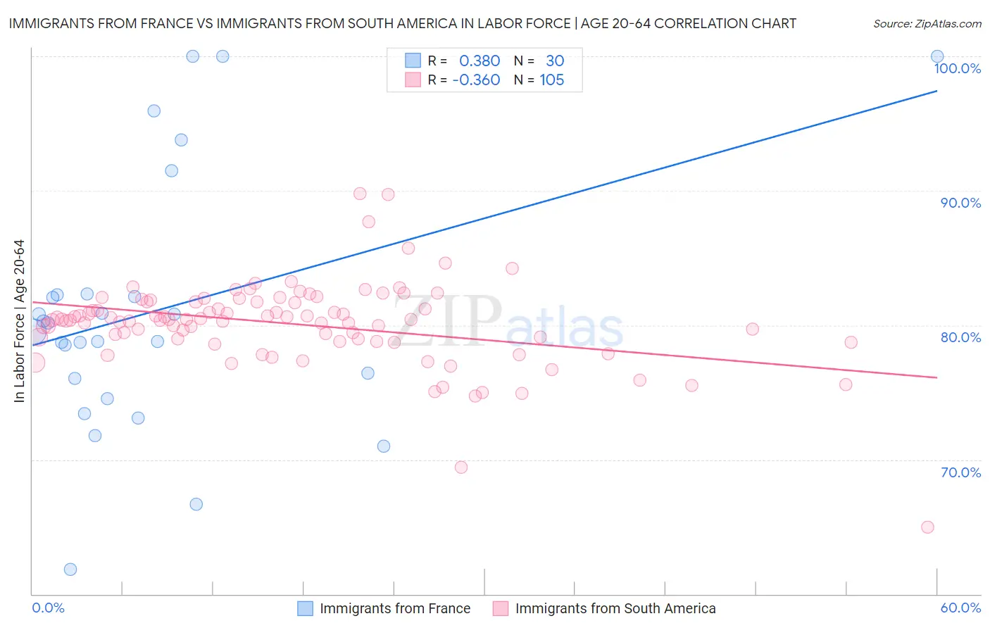 Immigrants from France vs Immigrants from South America In Labor Force | Age 20-64