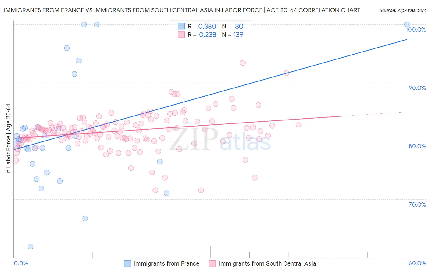 Immigrants from France vs Immigrants from South Central Asia In Labor Force | Age 20-64