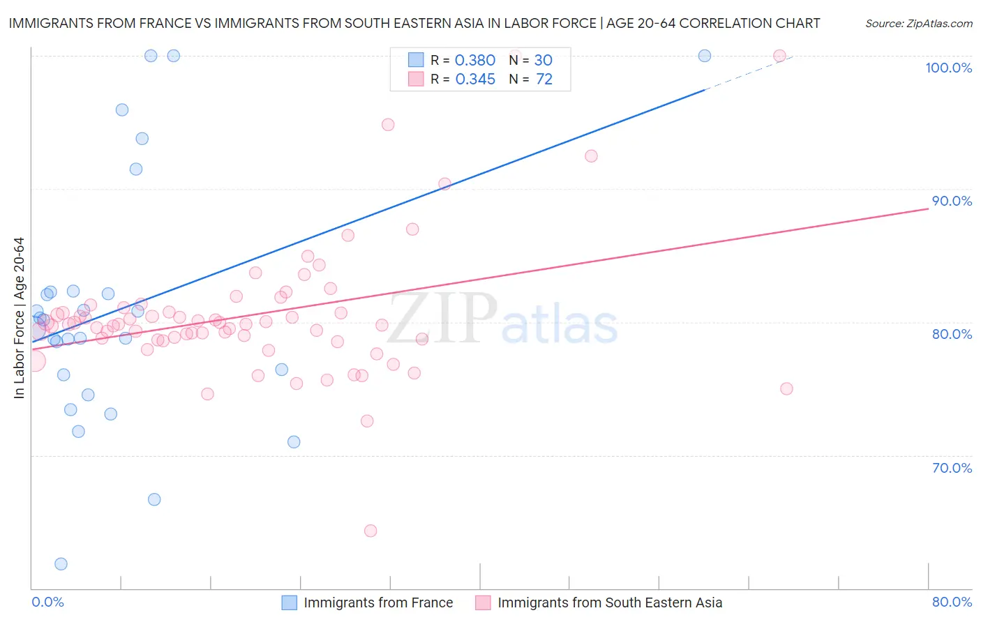 Immigrants from France vs Immigrants from South Eastern Asia In Labor Force | Age 20-64