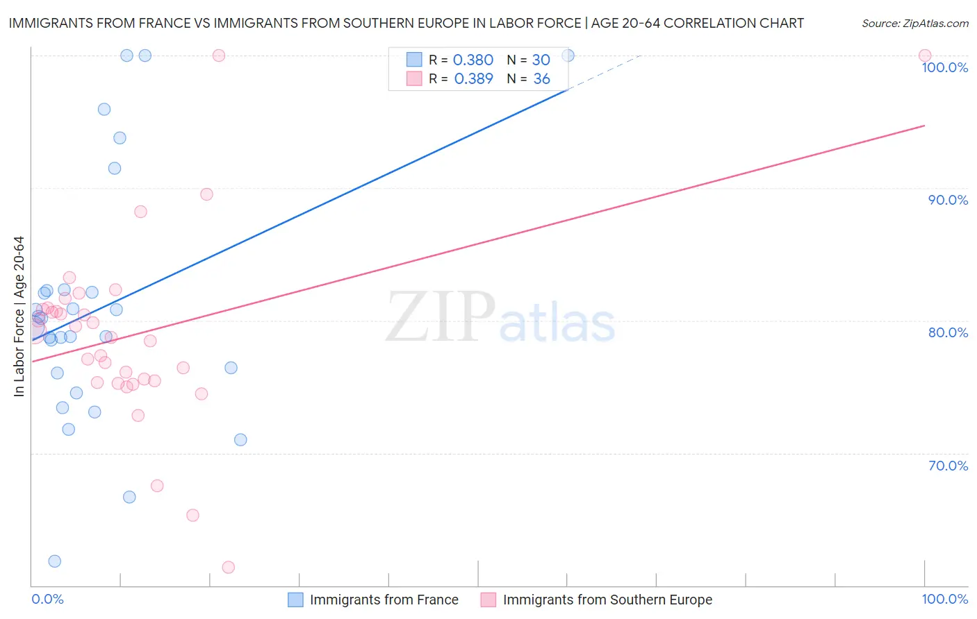 Immigrants from France vs Immigrants from Southern Europe In Labor Force | Age 20-64