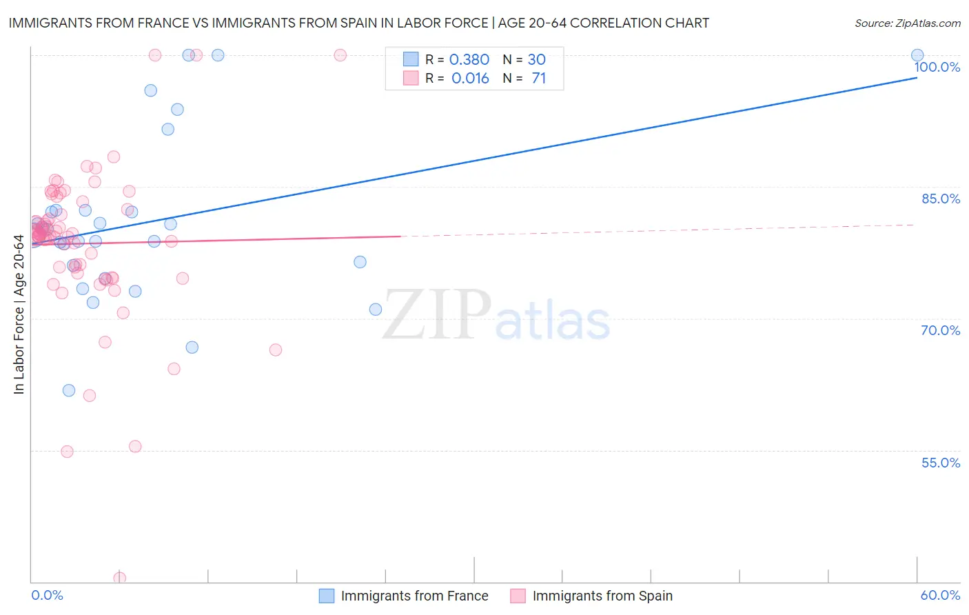 Immigrants from France vs Immigrants from Spain In Labor Force | Age 20-64