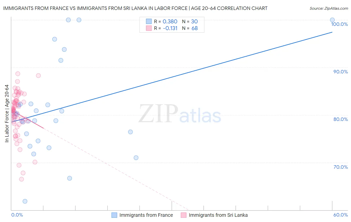 Immigrants from France vs Immigrants from Sri Lanka In Labor Force | Age 20-64