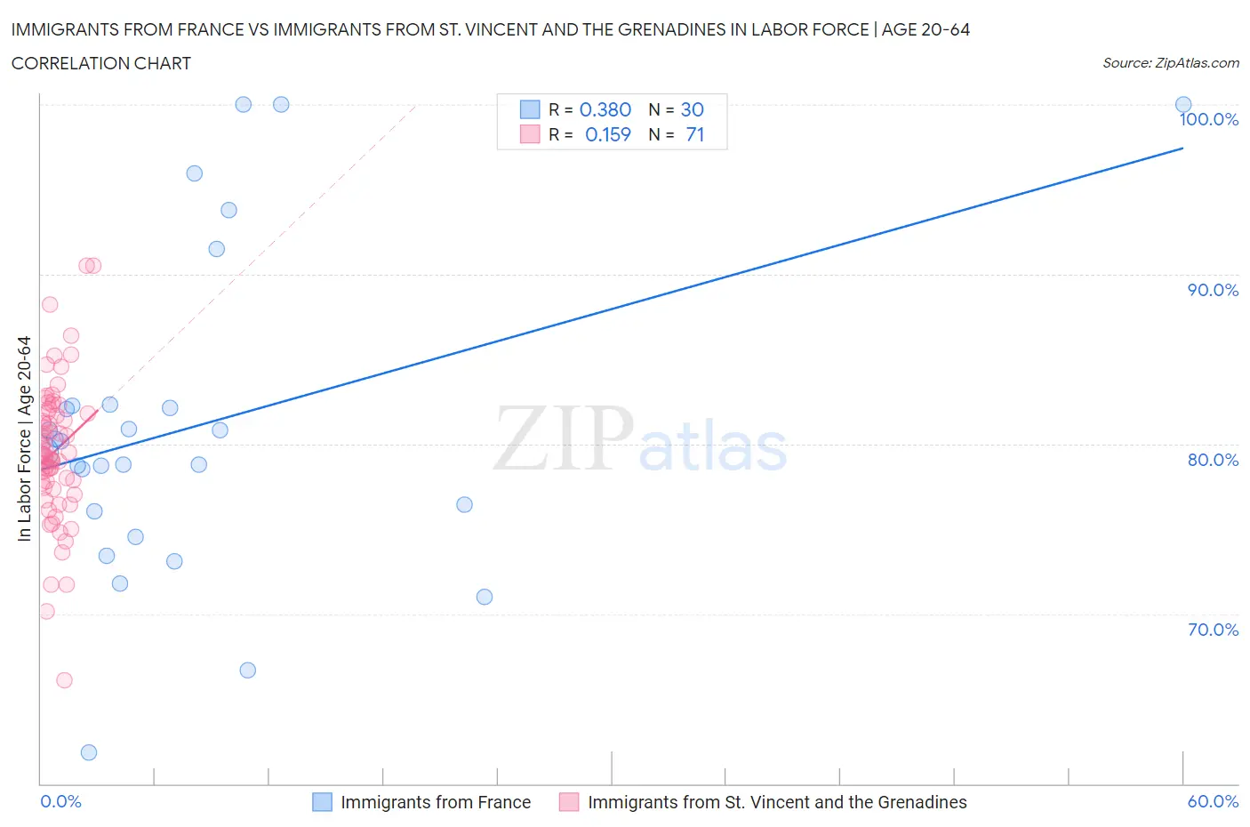 Immigrants from France vs Immigrants from St. Vincent and the Grenadines In Labor Force | Age 20-64