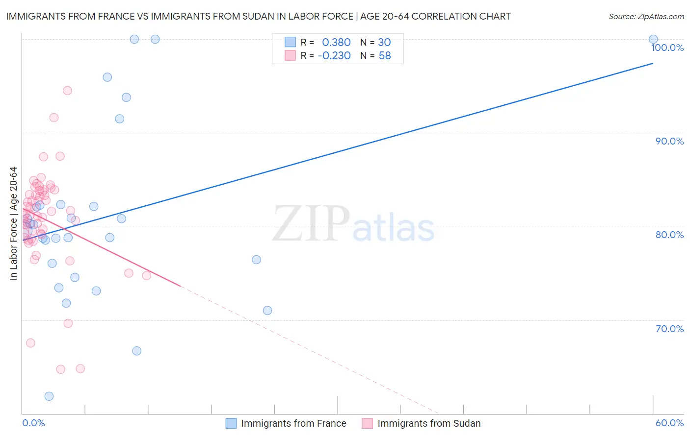 Immigrants from France vs Immigrants from Sudan In Labor Force | Age 20-64
