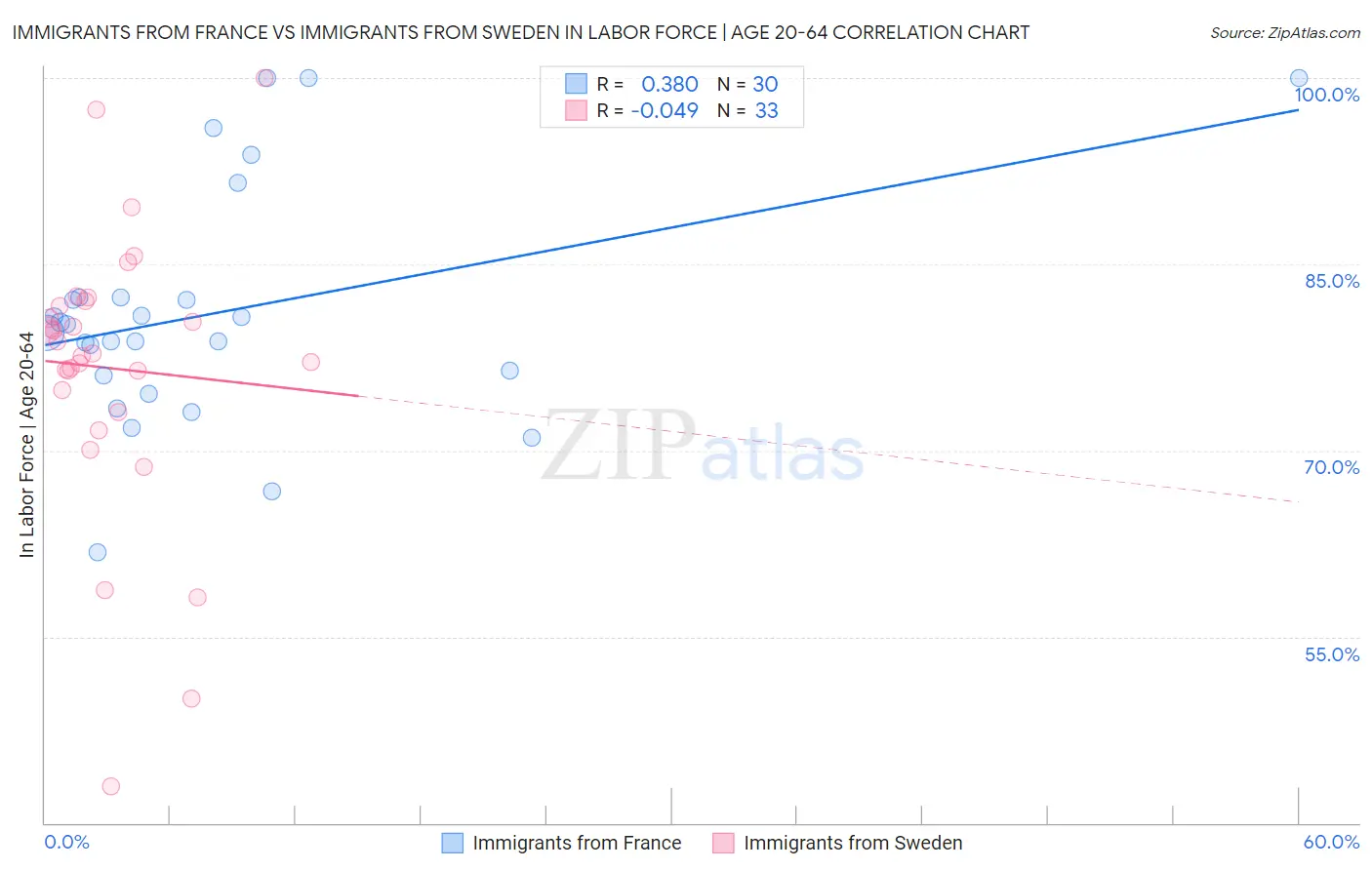 Immigrants from France vs Immigrants from Sweden In Labor Force | Age 20-64