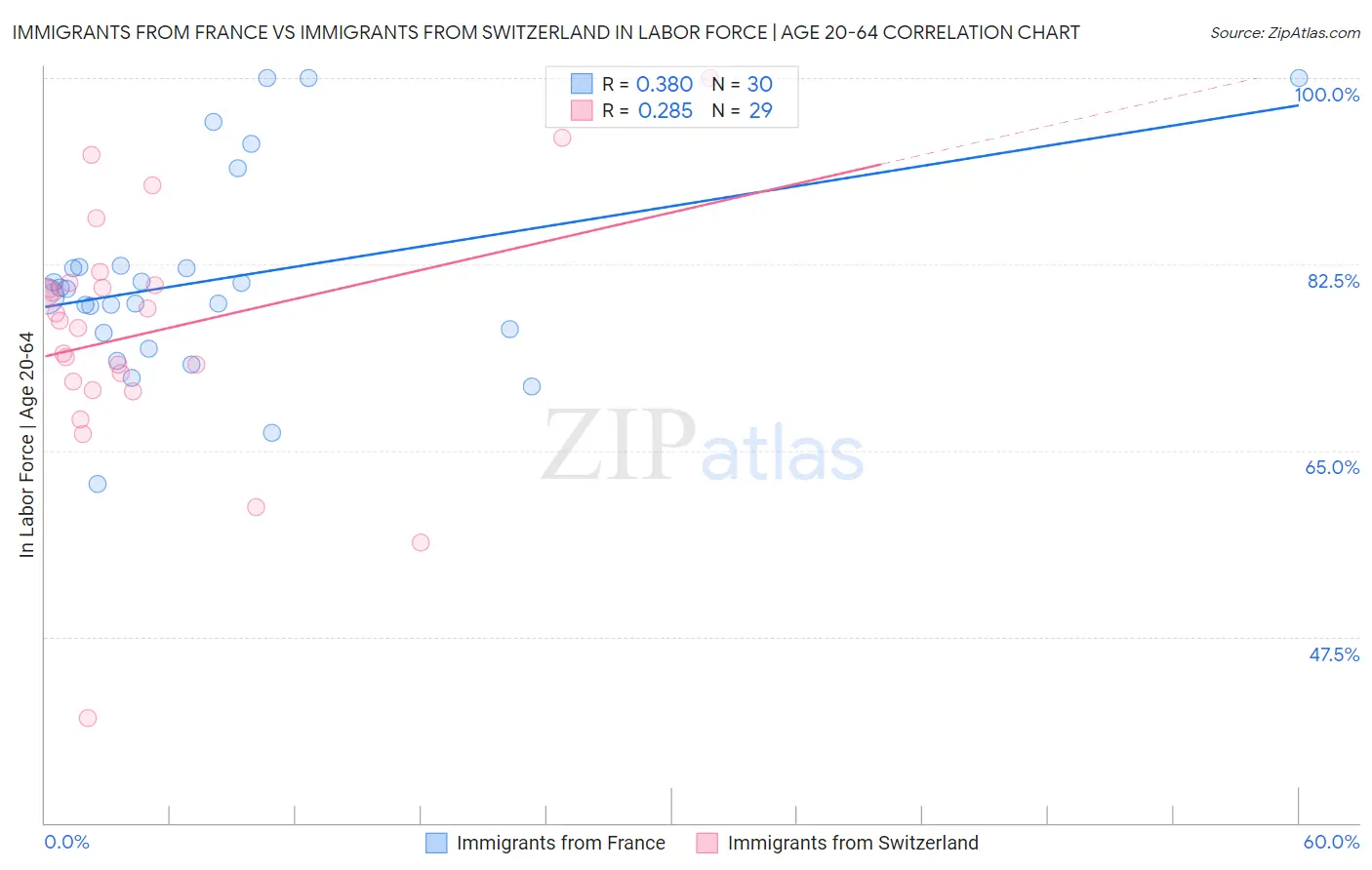 Immigrants from France vs Immigrants from Switzerland In Labor Force | Age 20-64