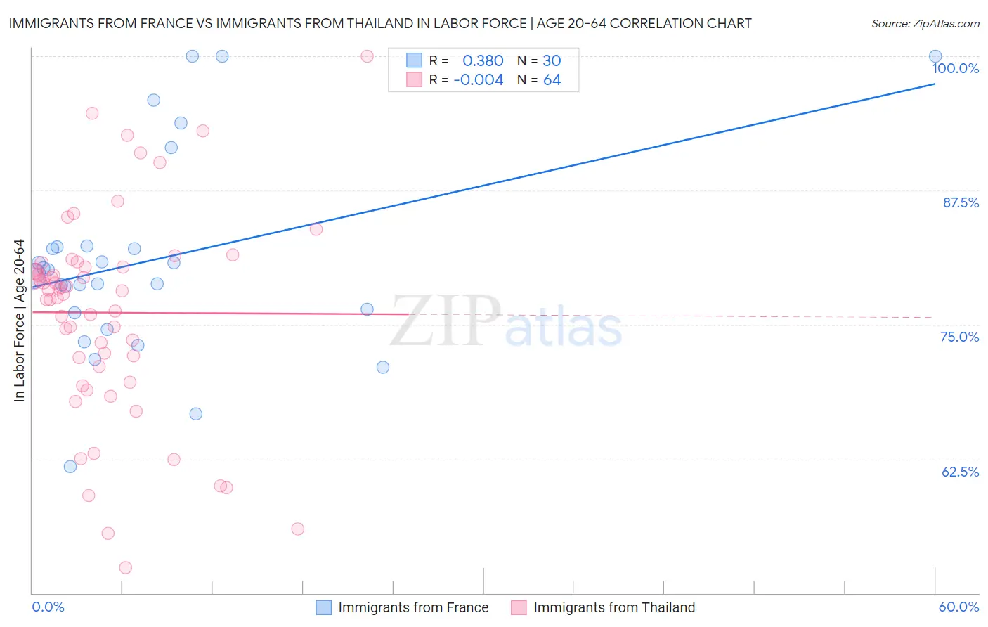 Immigrants from France vs Immigrants from Thailand In Labor Force | Age 20-64