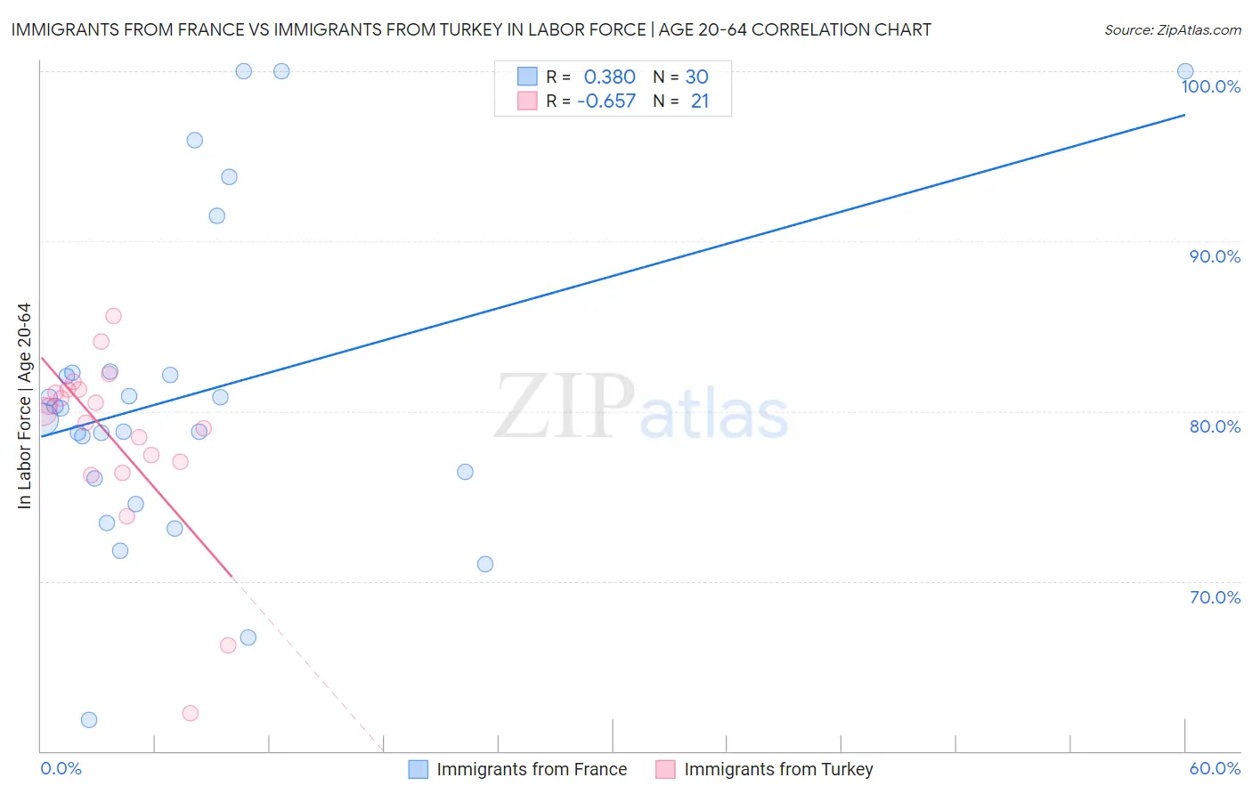Immigrants from France vs Immigrants from Turkey In Labor Force | Age 20-64