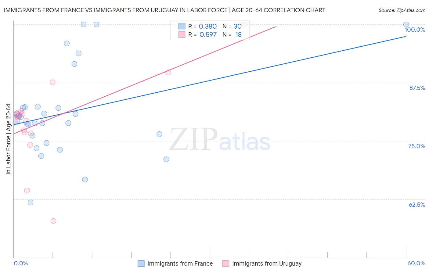 Immigrants from France vs Immigrants from Uruguay In Labor Force | Age 20-64