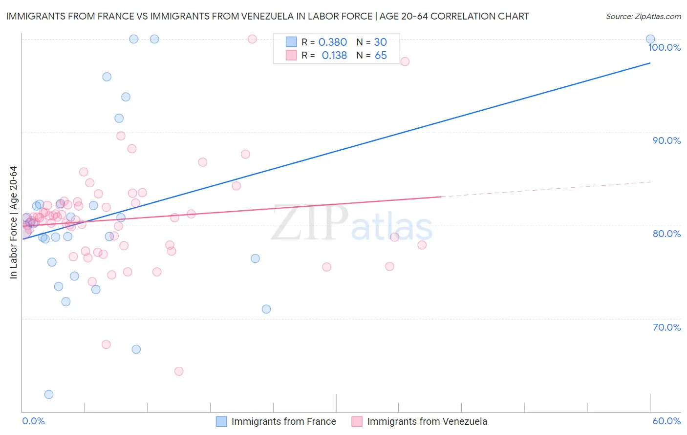 Immigrants from France vs Immigrants from Venezuela In Labor Force | Age 20-64