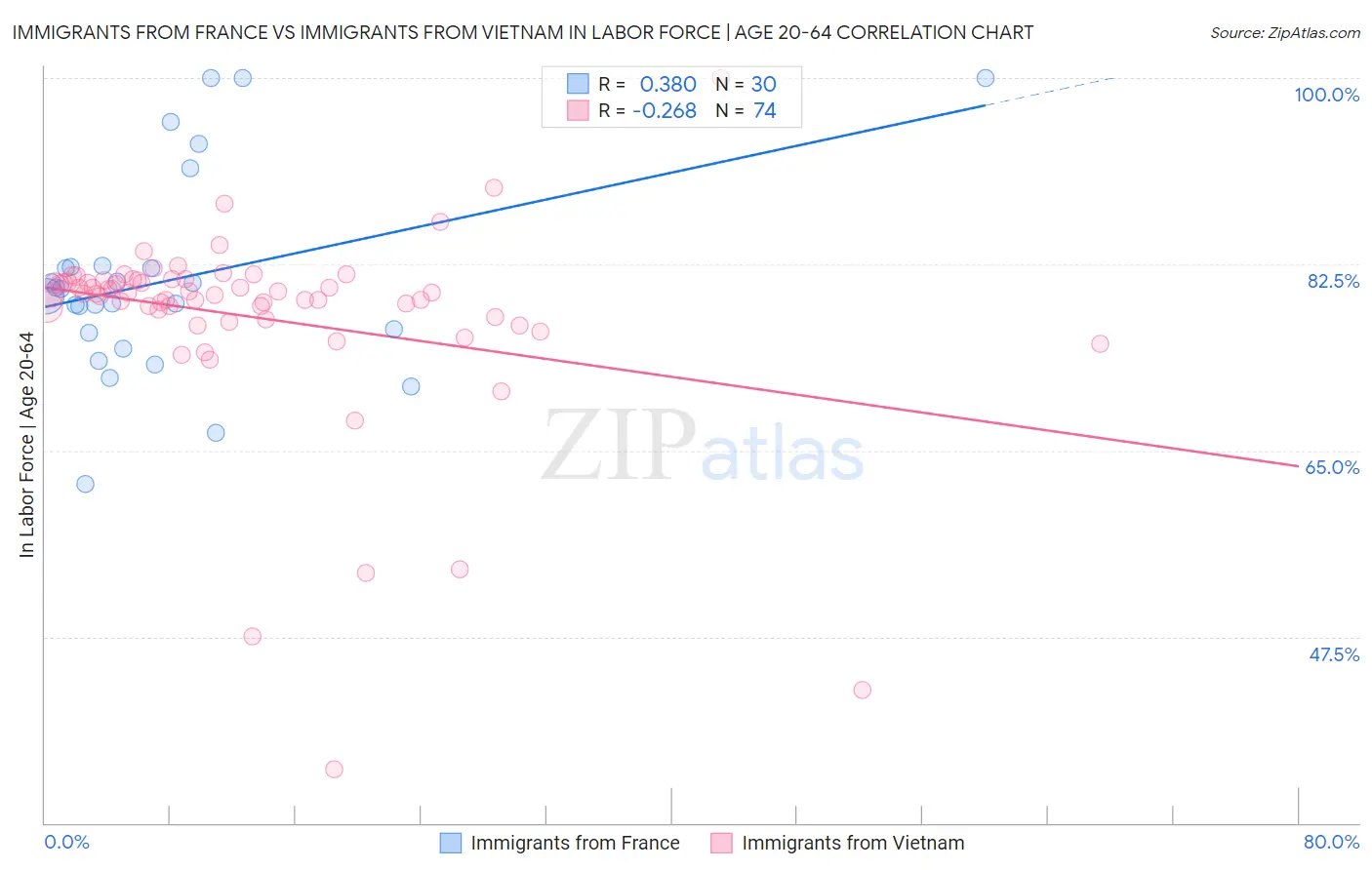 Immigrants from France vs Immigrants from Vietnam In Labor Force | Age 20-64