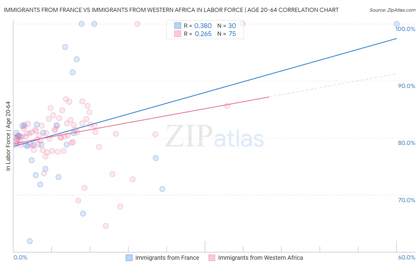 Immigrants from France vs Immigrants from Western Africa In Labor Force | Age 20-64