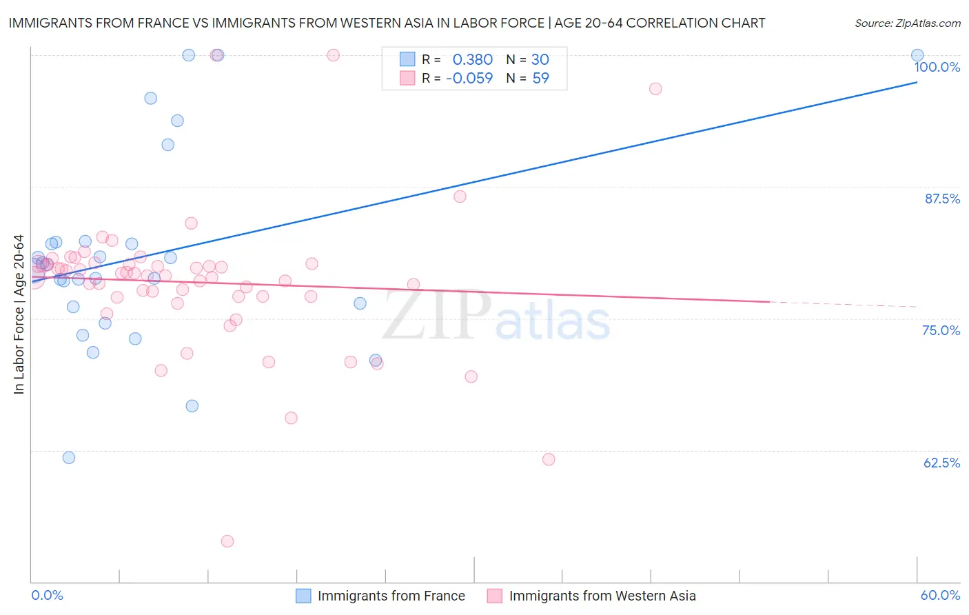 Immigrants from France vs Immigrants from Western Asia In Labor Force | Age 20-64