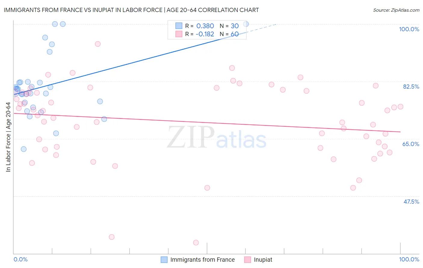 Immigrants from France vs Inupiat In Labor Force | Age 20-64