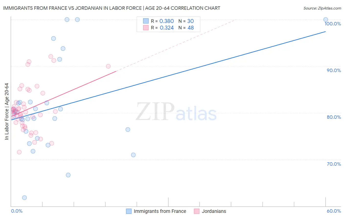 Immigrants from France vs Jordanian In Labor Force | Age 20-64