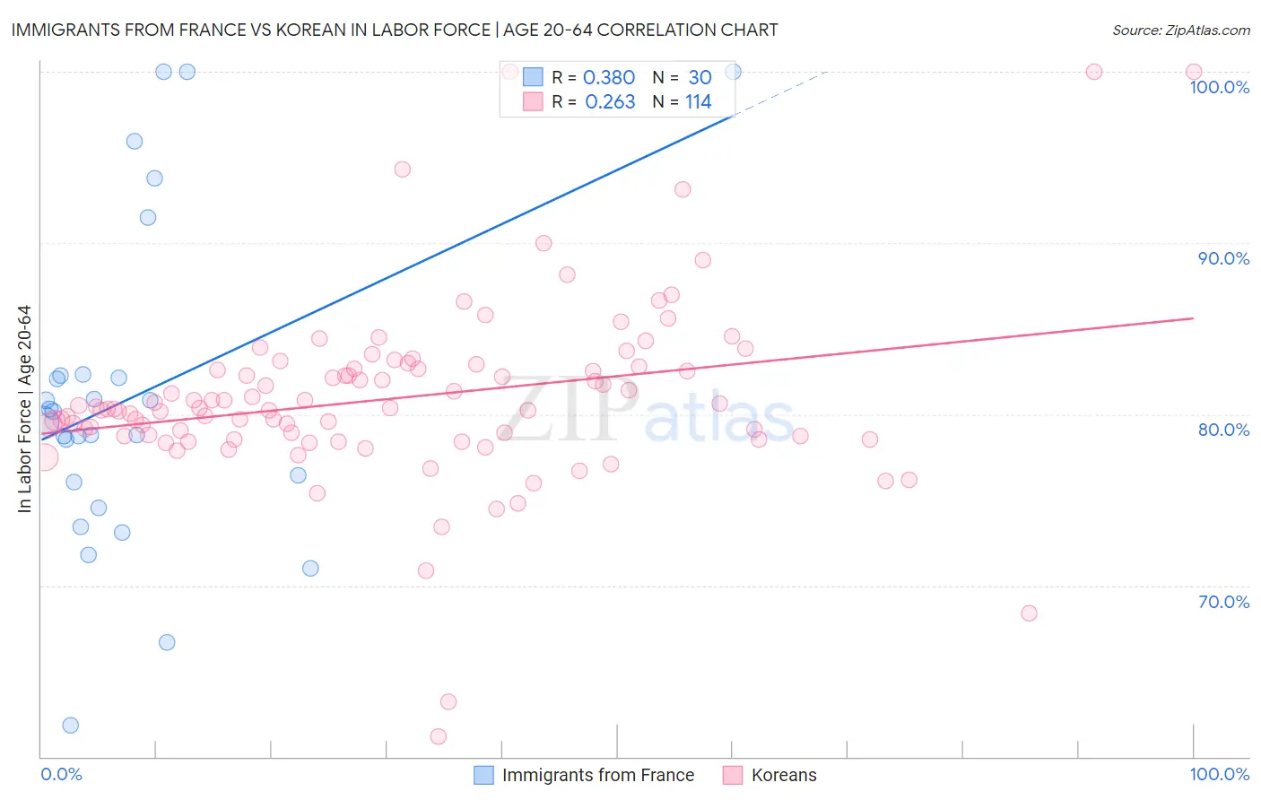 Immigrants from France vs Korean In Labor Force | Age 20-64