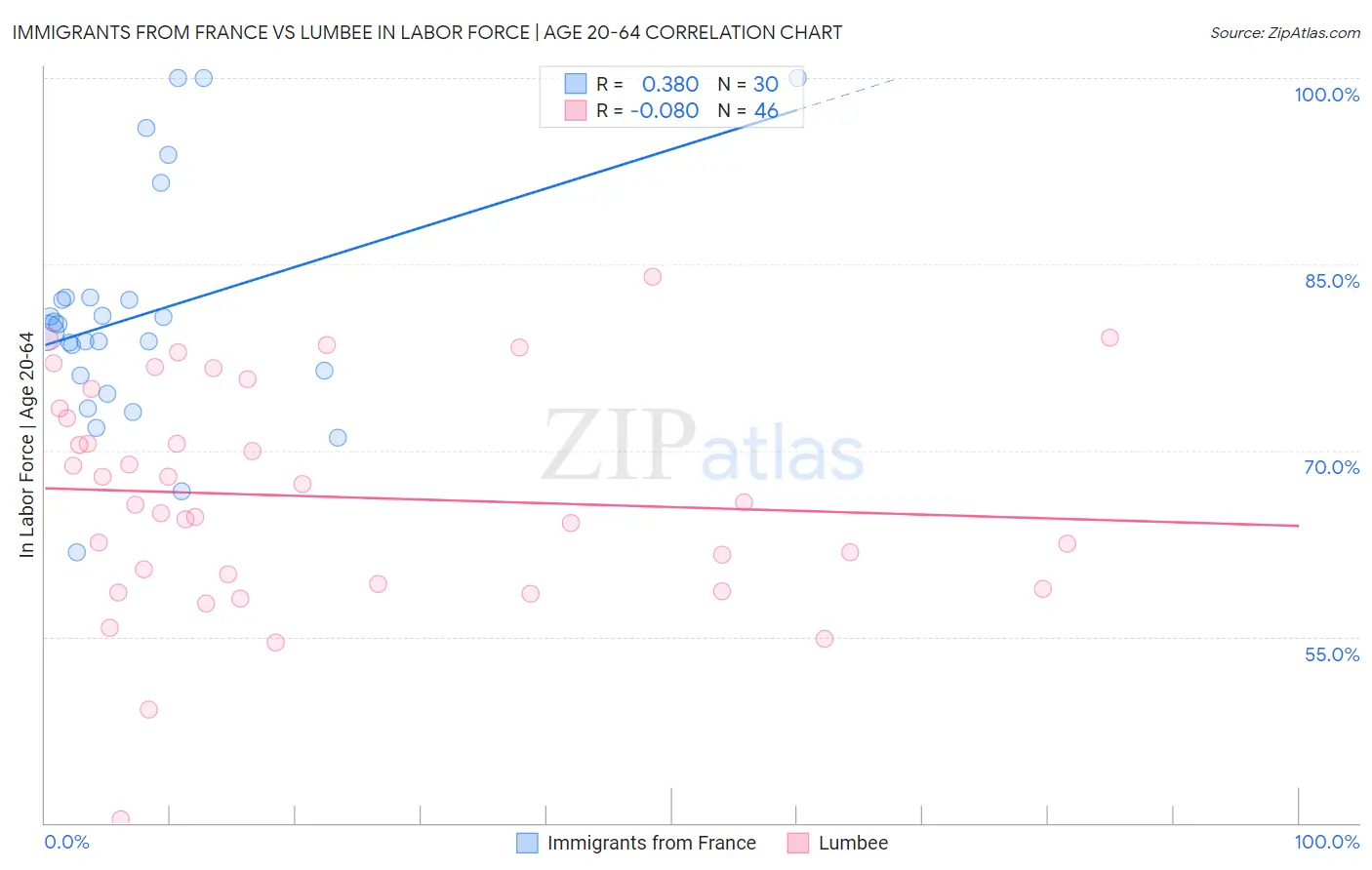 Immigrants from France vs Lumbee In Labor Force | Age 20-64