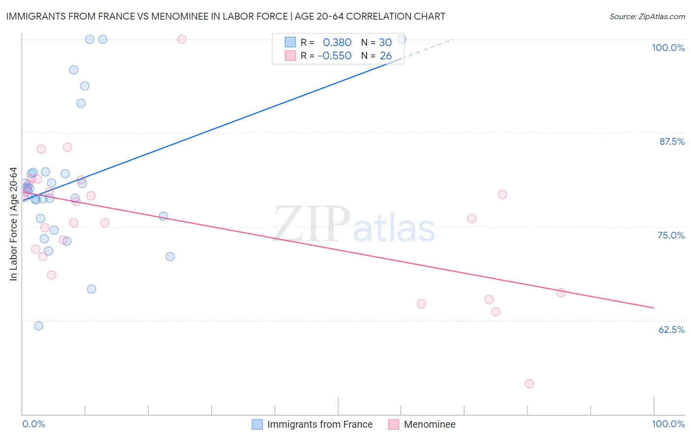 Immigrants from France vs Menominee In Labor Force | Age 20-64