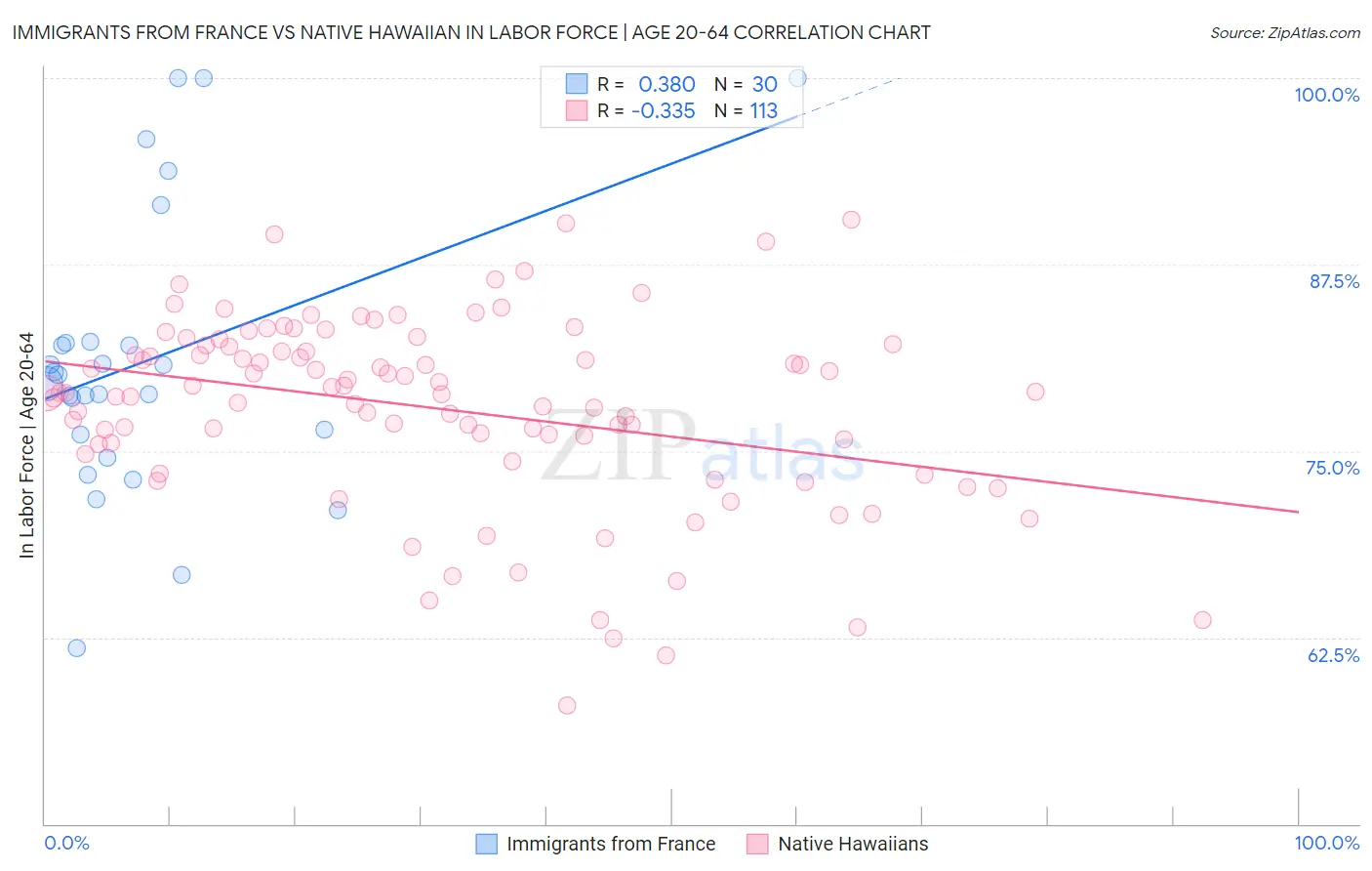Immigrants from France vs Native Hawaiian In Labor Force | Age 20-64