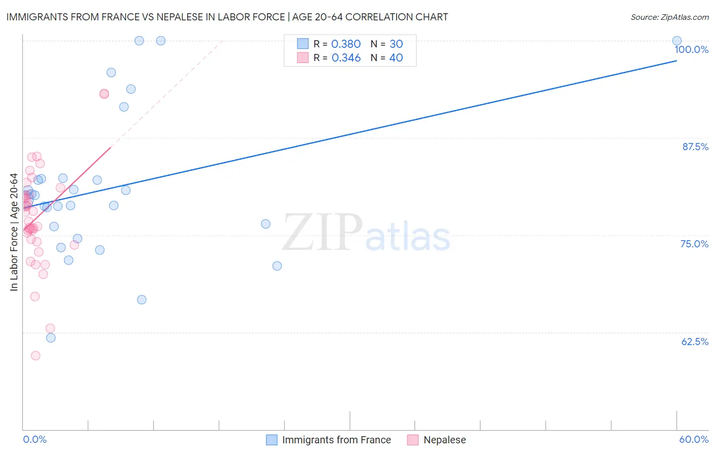 Immigrants from France vs Nepalese In Labor Force | Age 20-64