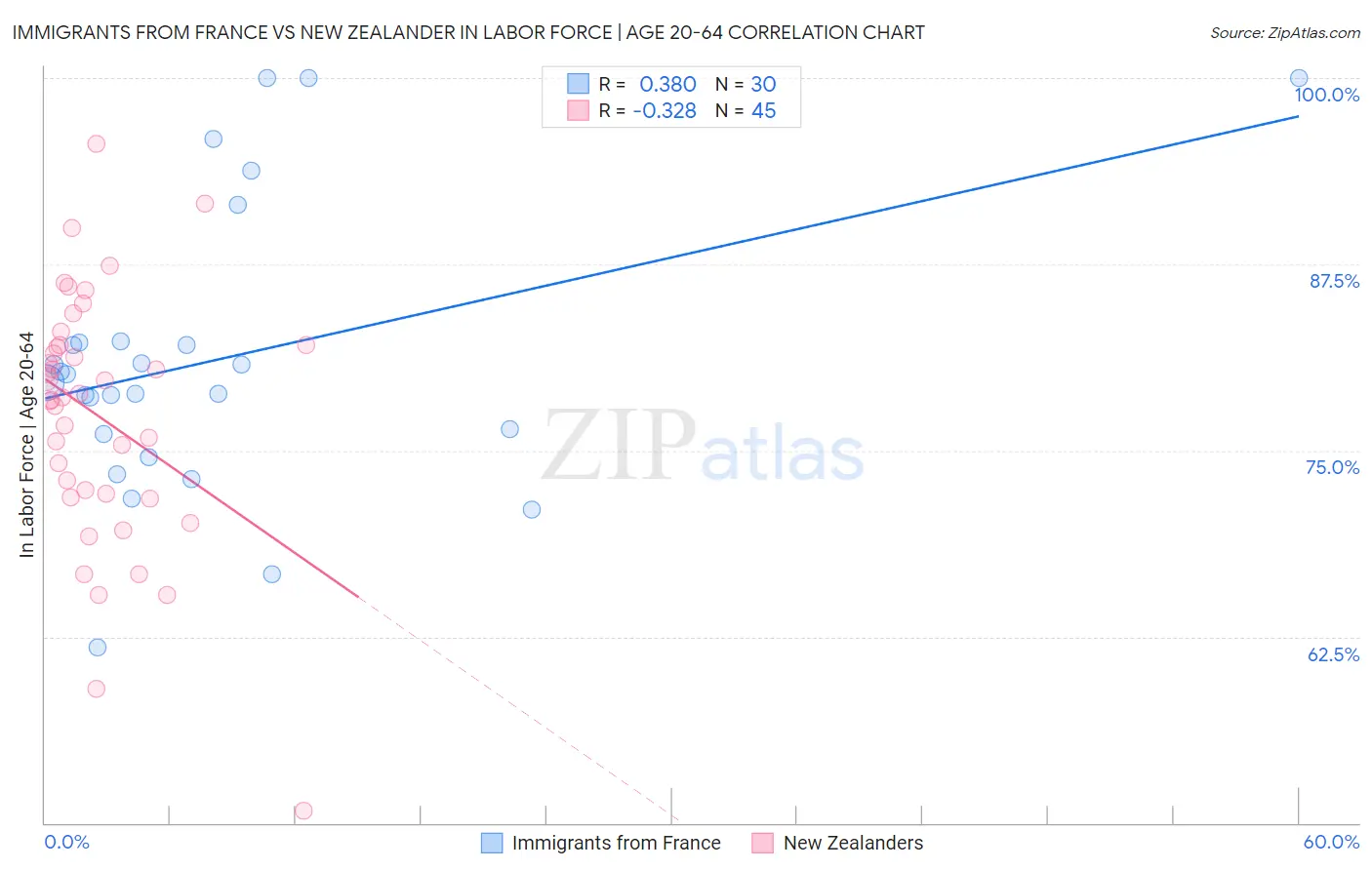 Immigrants from France vs New Zealander In Labor Force | Age 20-64