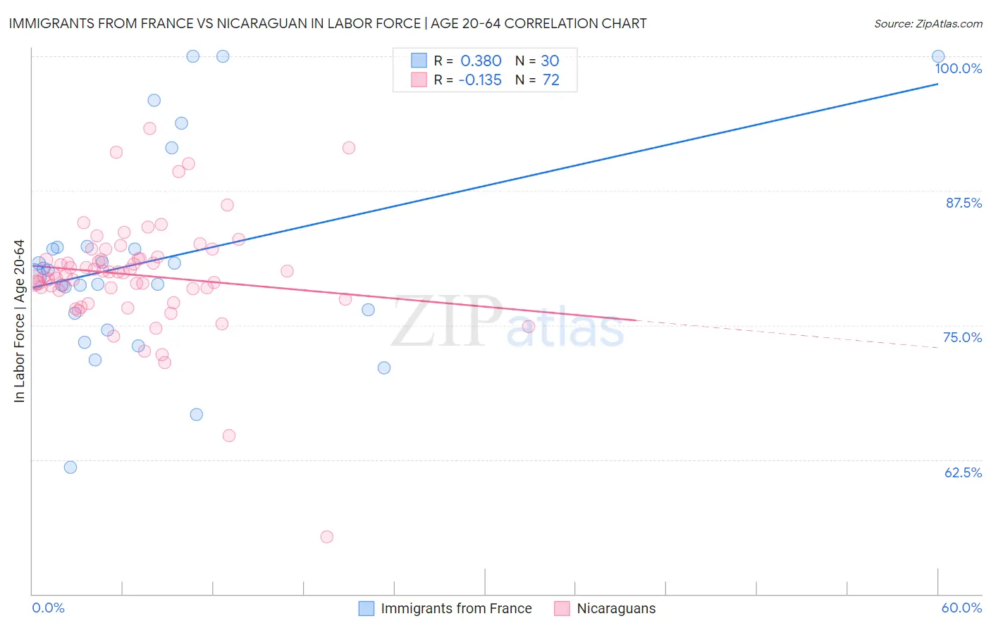 Immigrants from France vs Nicaraguan In Labor Force | Age 20-64