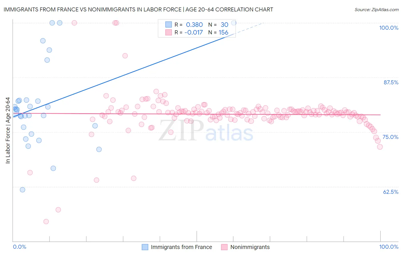 Immigrants from France vs Nonimmigrants In Labor Force | Age 20-64
