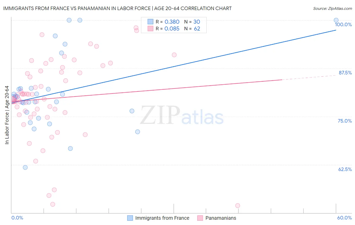 Immigrants from France vs Panamanian In Labor Force | Age 20-64