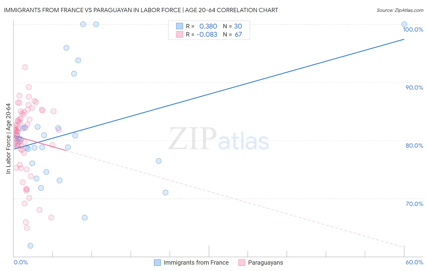 Immigrants from France vs Paraguayan In Labor Force | Age 20-64