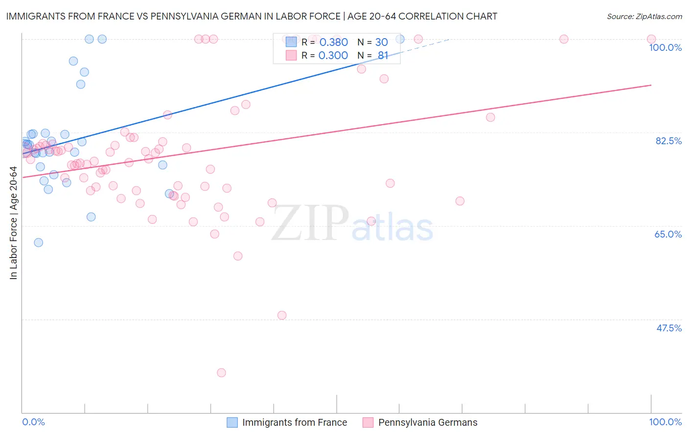 Immigrants from France vs Pennsylvania German In Labor Force | Age 20-64