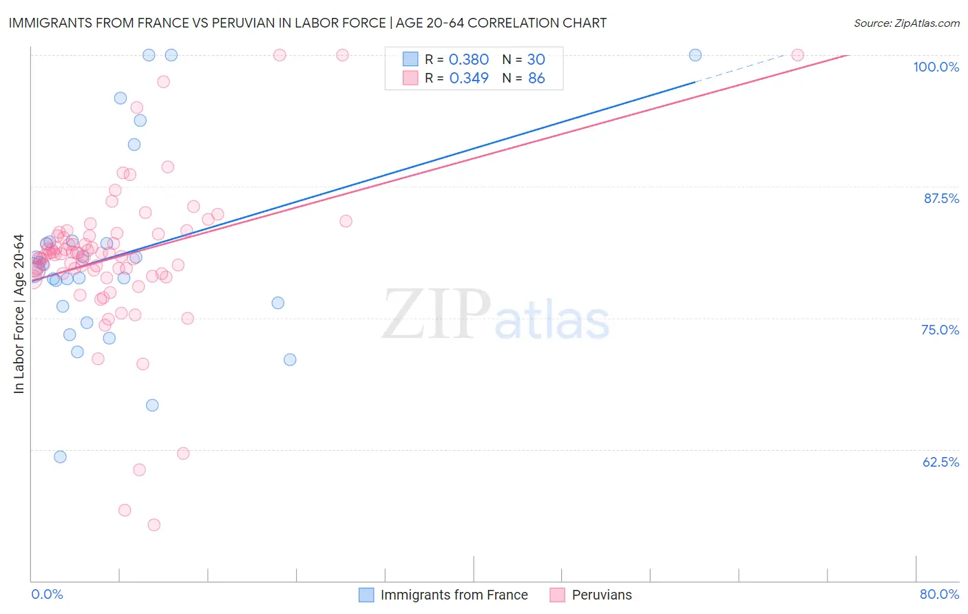 Immigrants from France vs Peruvian In Labor Force | Age 20-64