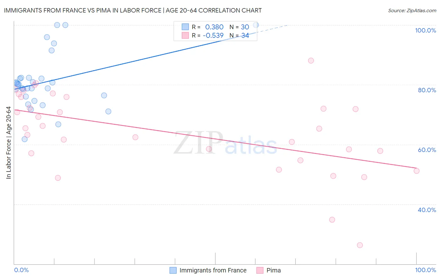 Immigrants from France vs Pima In Labor Force | Age 20-64