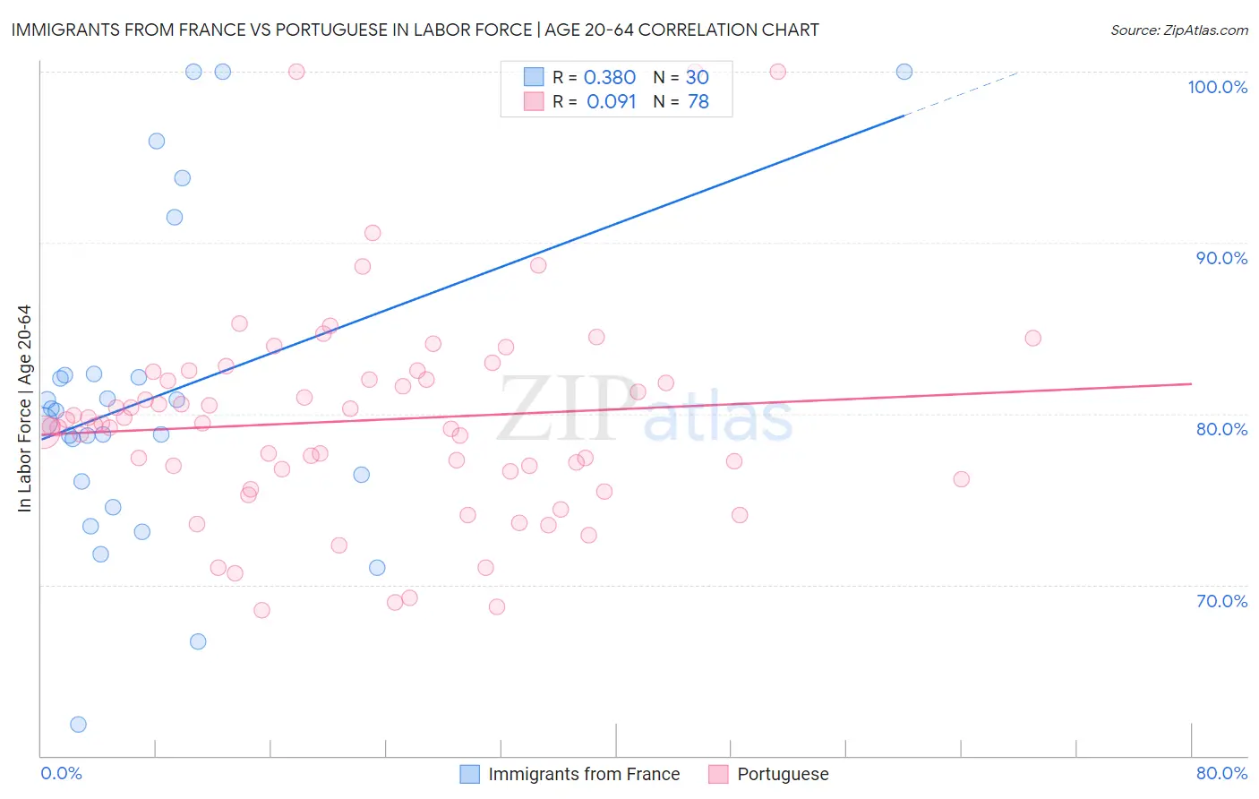 Immigrants from France vs Portuguese In Labor Force | Age 20-64